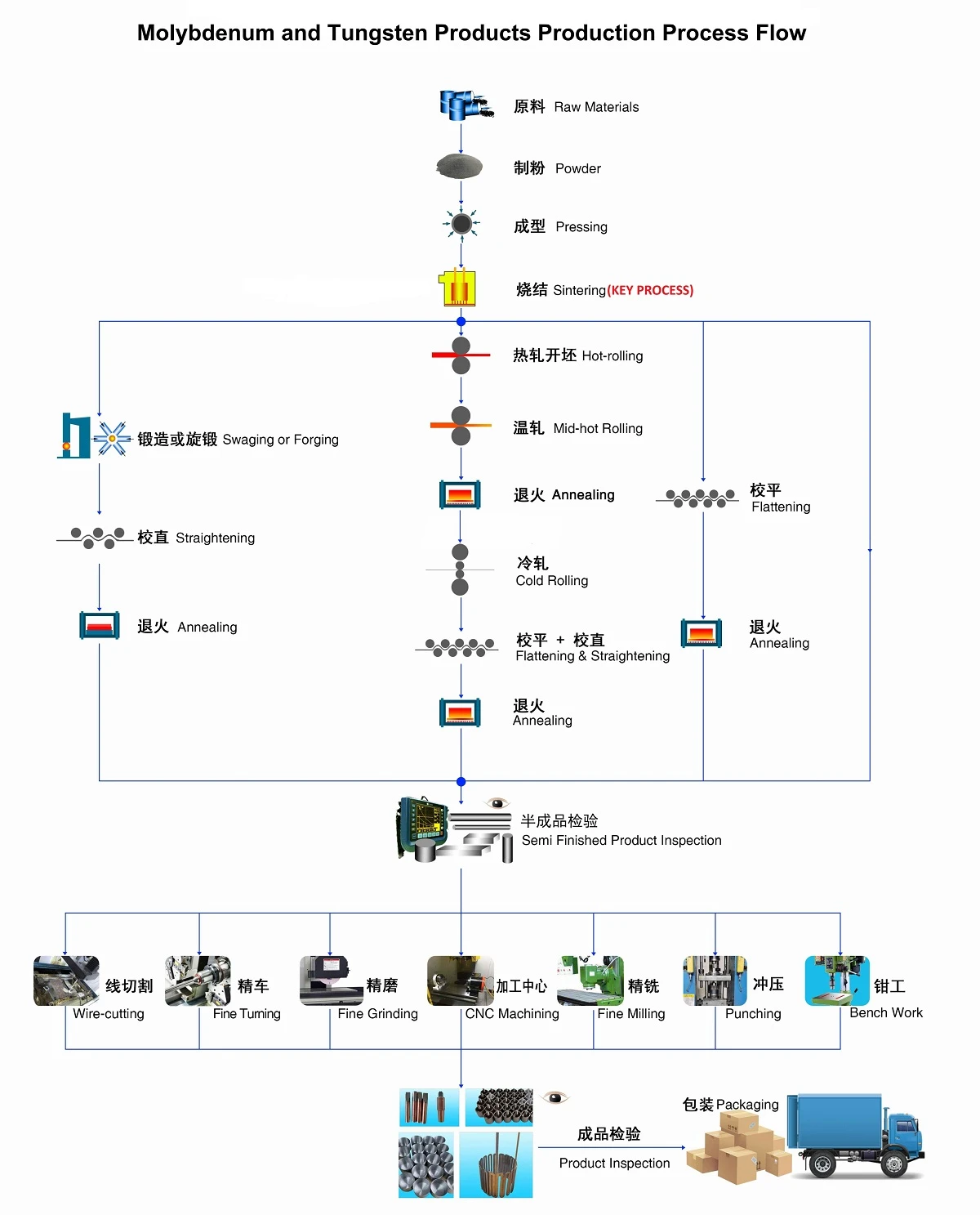Pure Tungsten Tube Production Process Flow
