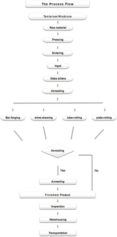 Production process of niobium metal plates Production process of niobium metal plates