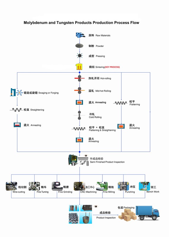 Pure Molybdenum Plate Production Process Flow Pure Molybdenum Plate Production Process Flow